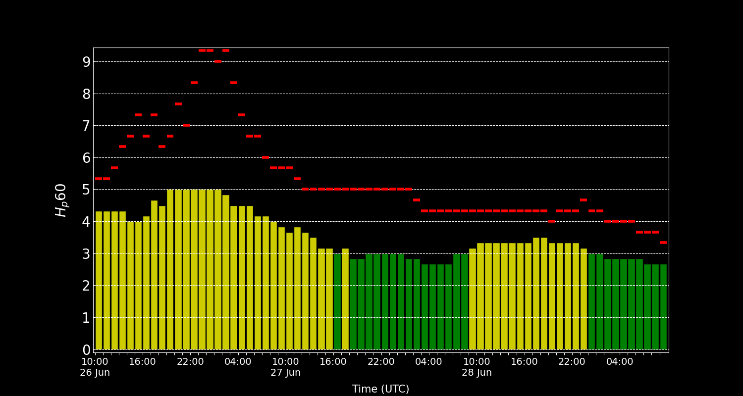 Hp60 forecast