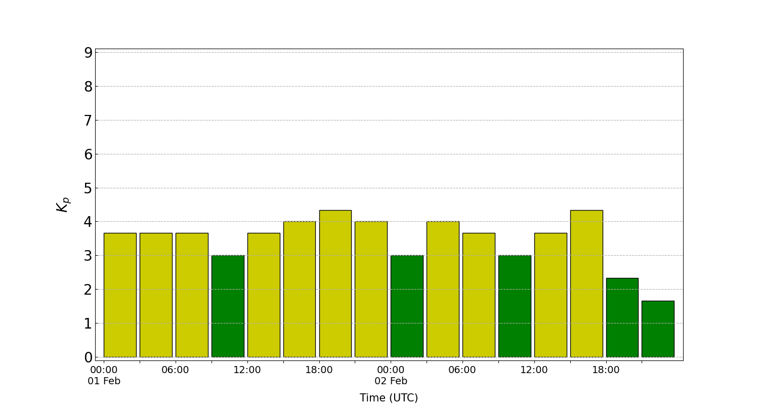 Reproduction of the Kp index Nowcast