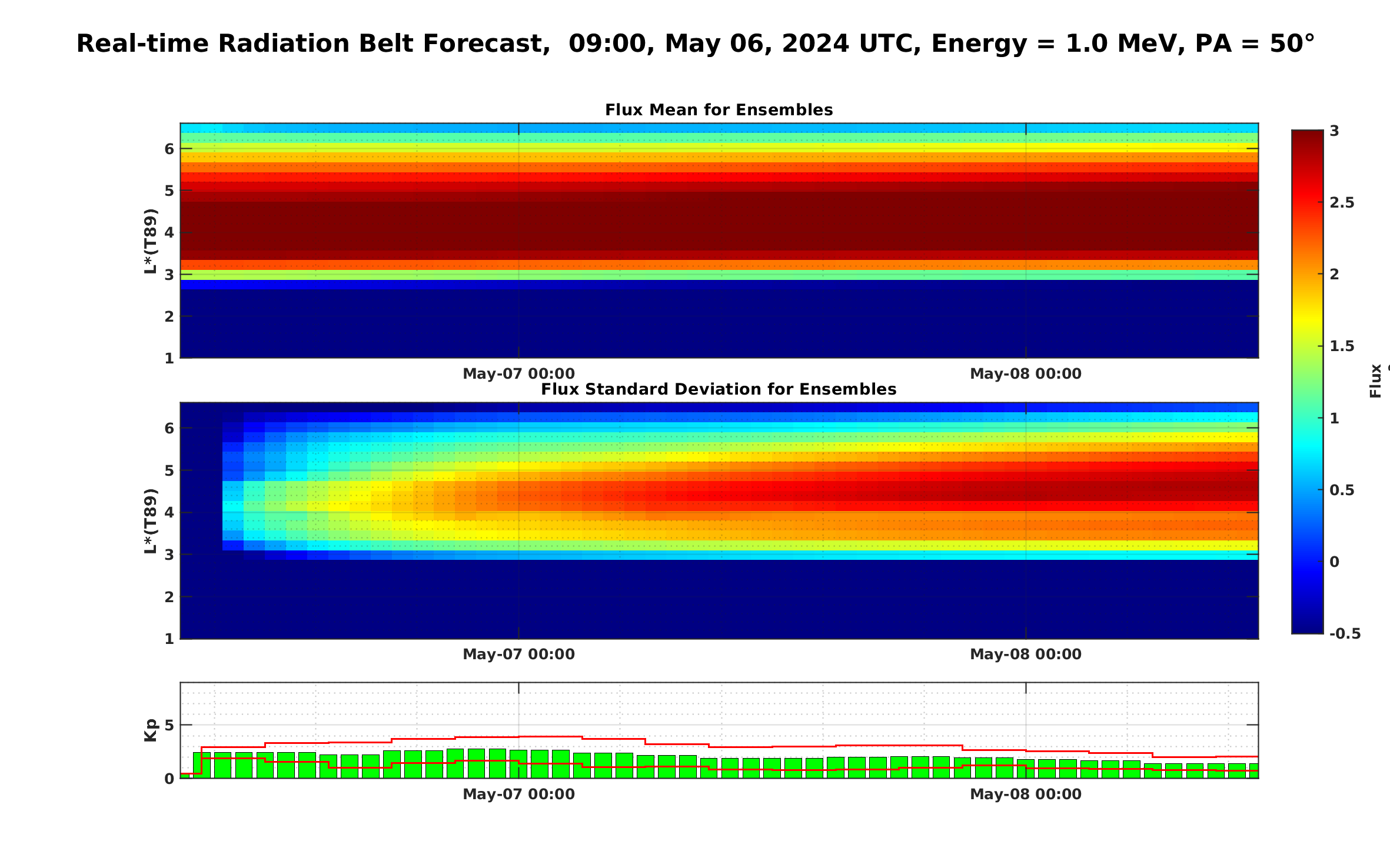Real Time Ensemble Radiation Belt Forecast