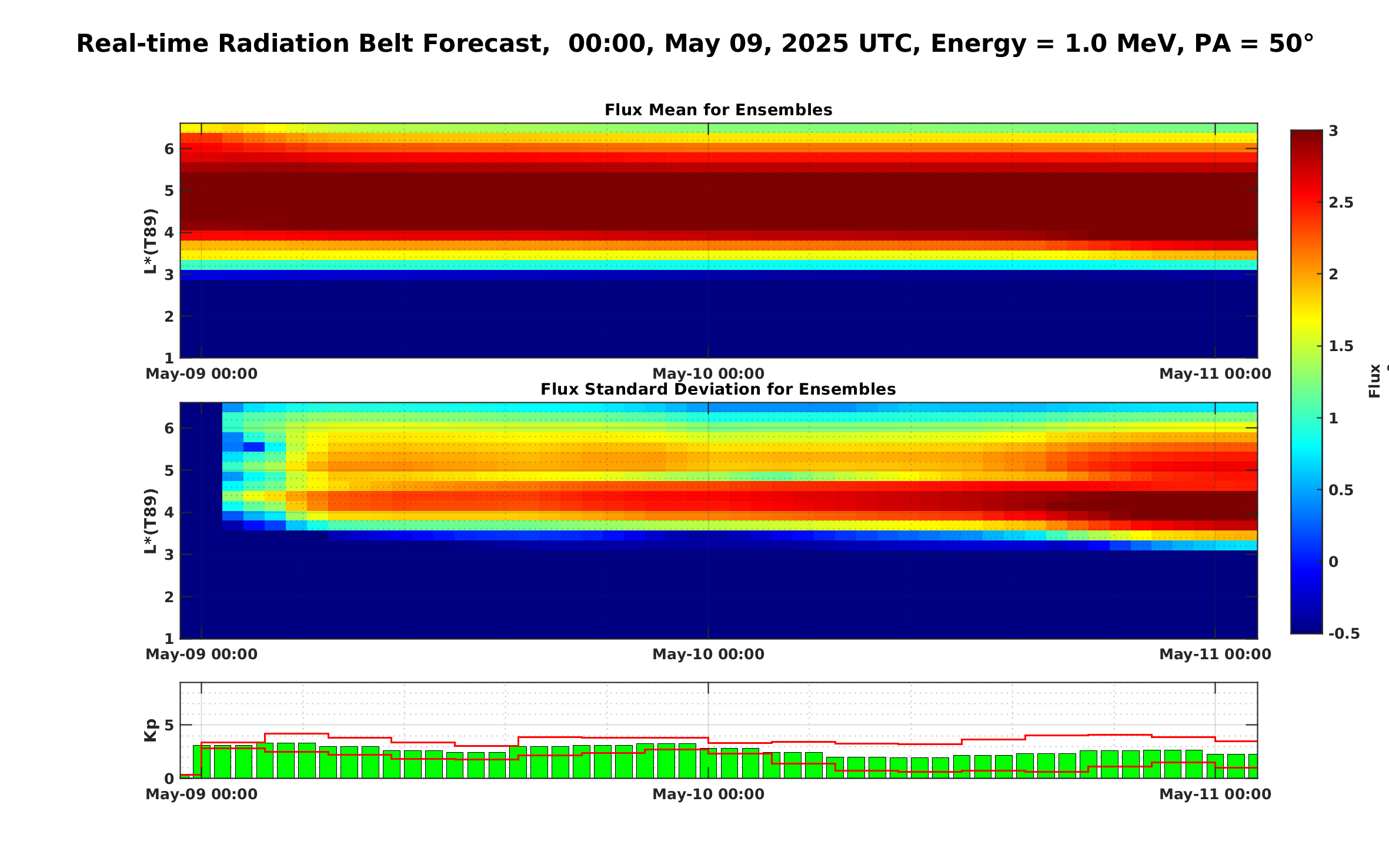 Real Time Ensemble Radiation Belt Forecast